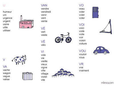 matériel pédagogique, des listes de mots, illustrations d'une usine, une vache, une valise, un vélo, un village, un volet, une voile, une voiture.